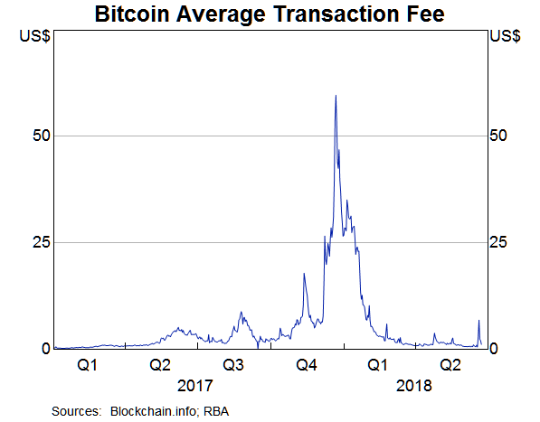 Graph: Bitcoin Average Transaction Fee