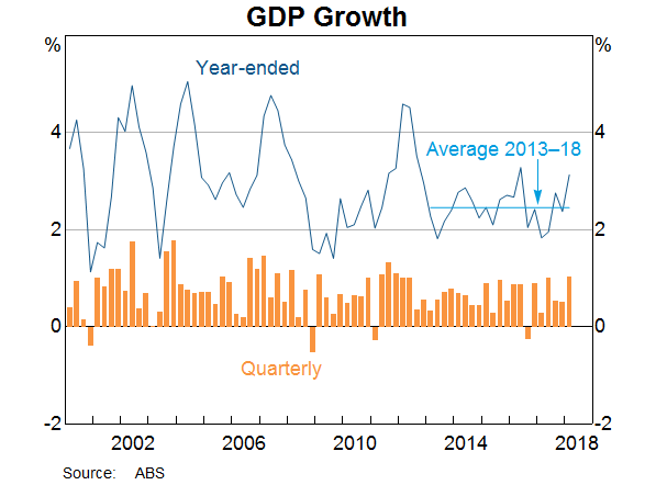 Graph 1: GDP Growth