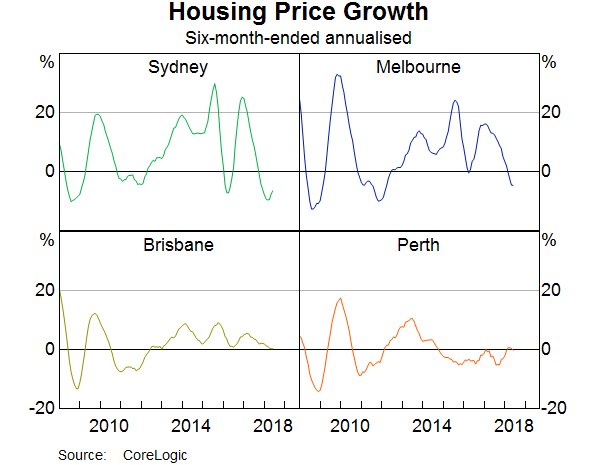 Graph 10: Housing Price Growth