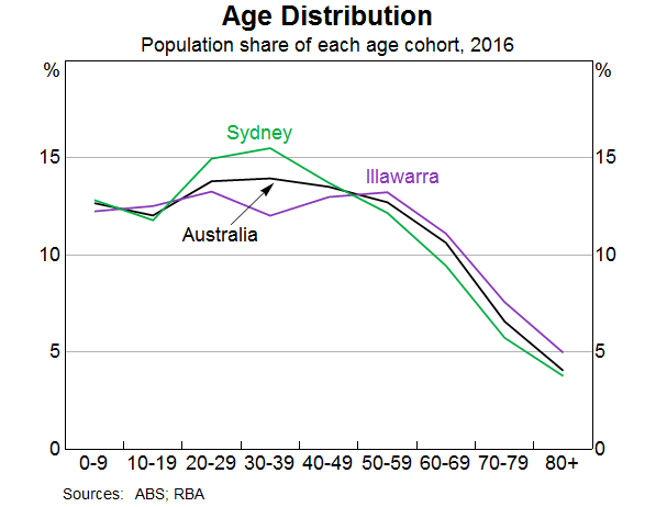 Graph 11: Age Distribution