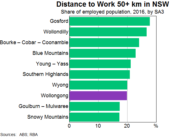 Graph 12: Distance to Work 50+ km in NSW