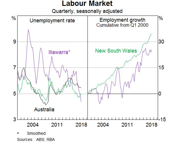 Graph 13: Labour Market