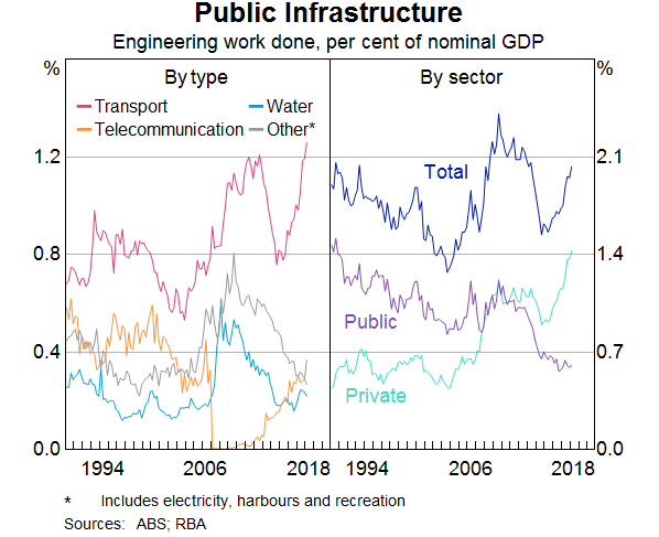 Graph 4: Public Infrastructure