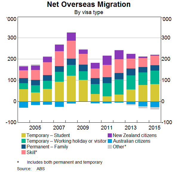 Graph 7: Net Overseas Migration