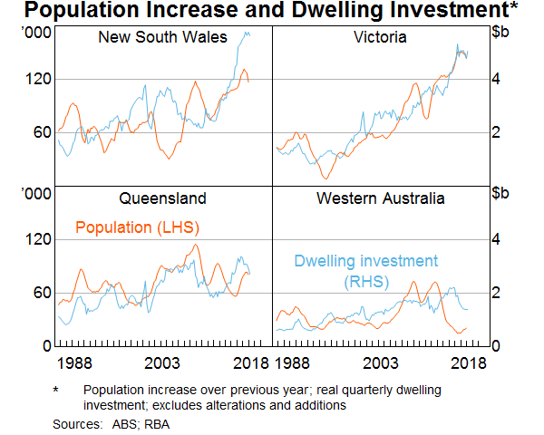 Graph 8: Population Increase and Dwelling Investment