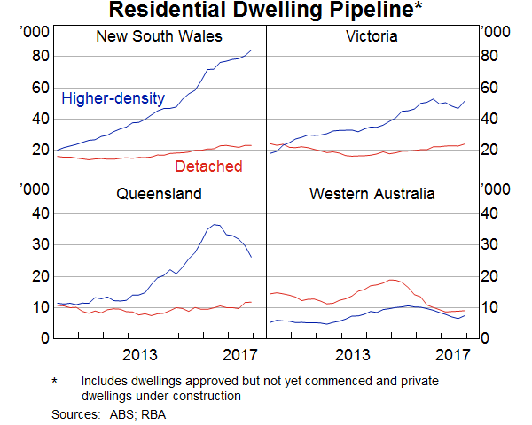 Graph 9: Residential Dwelling Pipeline