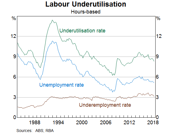 Graph 14: Labour Underutilisation