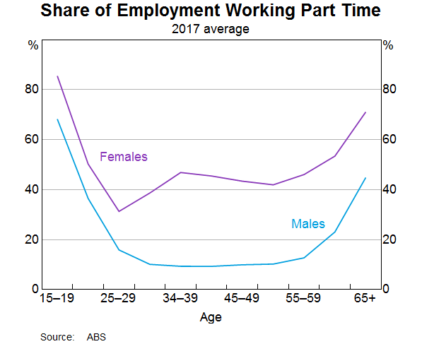Graph 3: Share of Employment Working Part Time