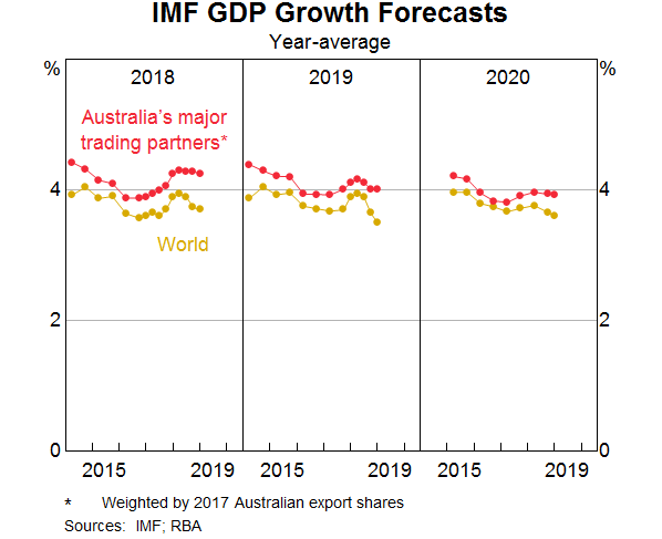 Graph 2: IMF GDP Growth Forecasts