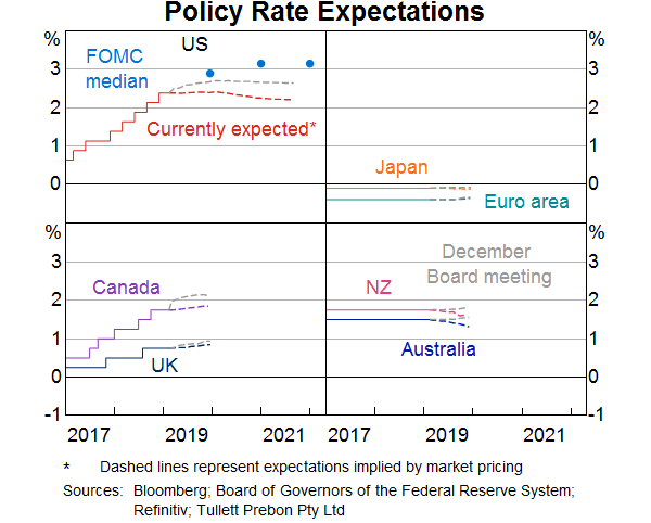 Graph 5: Policy Rate Expectations