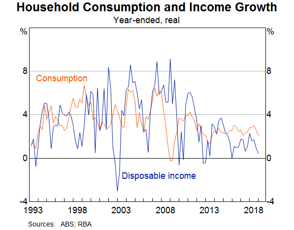 Graph 4: Household Consumption and Income Growth