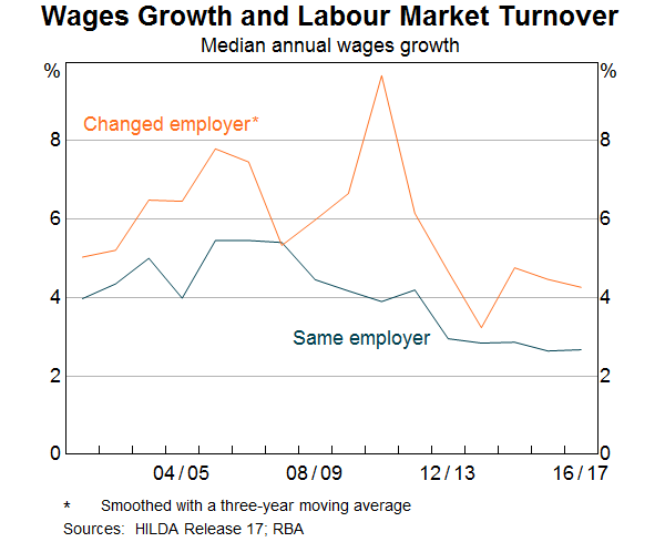 Graph 7: Wages Growth and Labour Market Turnover