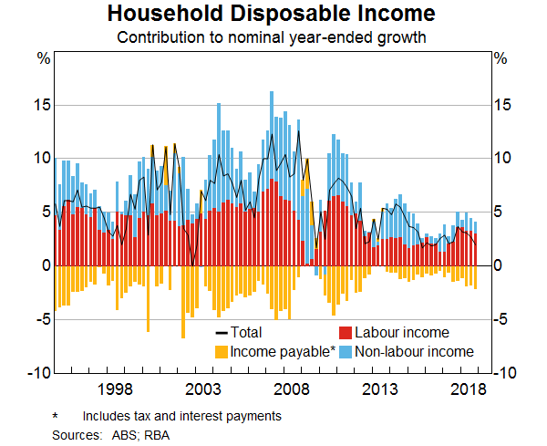 Graph 9: Household Disposable Income 