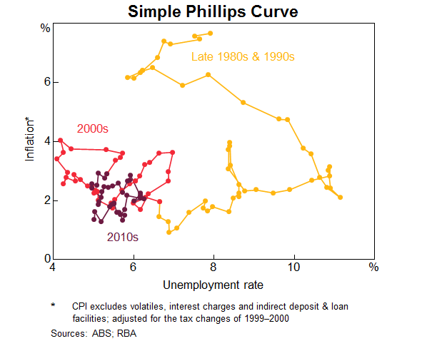 Graph 1: Simple Phillips Curve