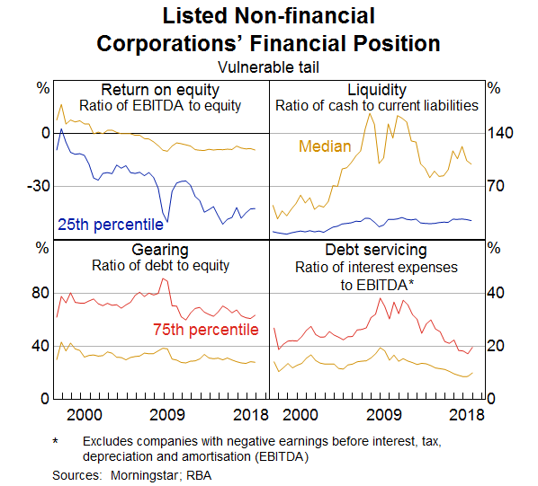 Graph 2: Listed Non-financialnCorporations’ Financial Position Vulnerable tail
