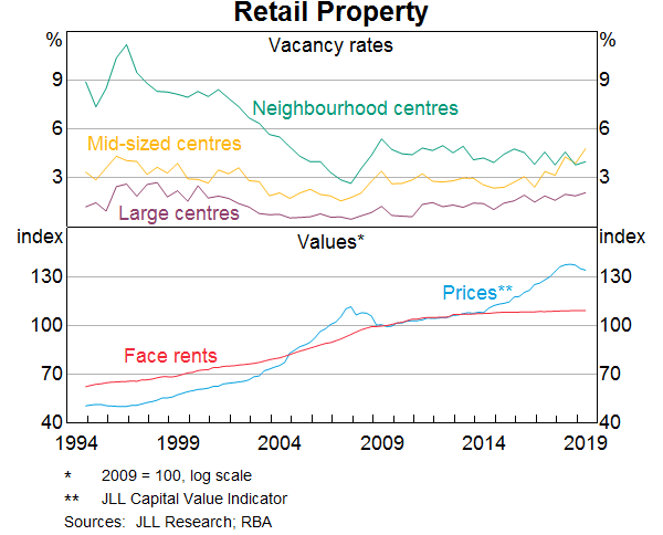 Graph 5: Retail Property