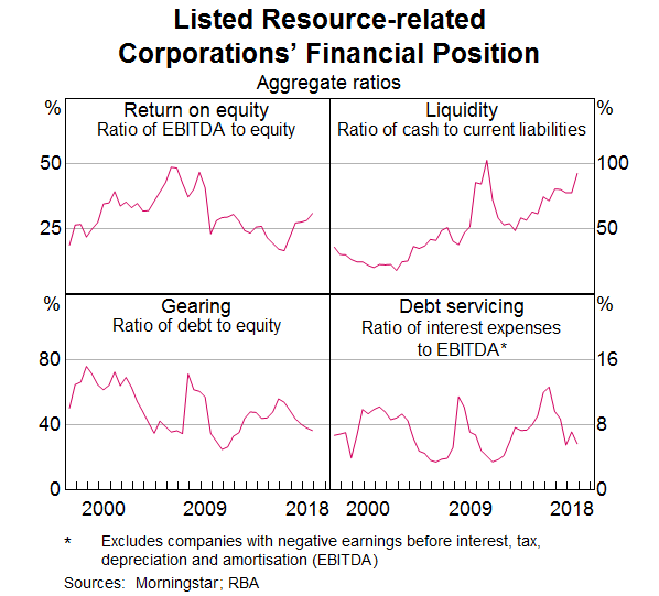 Graph 7: Listed Resource-relatednCorporations’ Financial Position