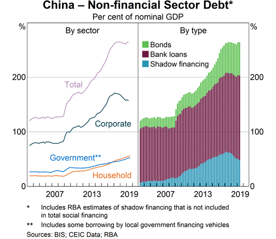 Graph 2: China - Non-financial Sector Debt
