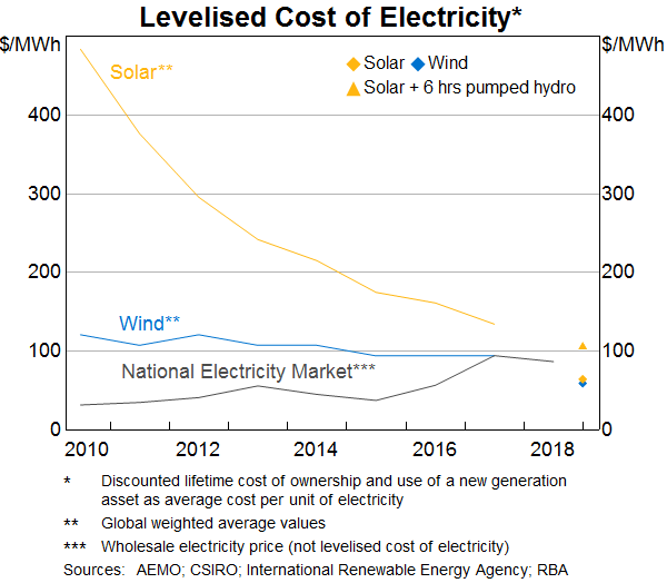 Graph 1: Levelised Cost of Electricity