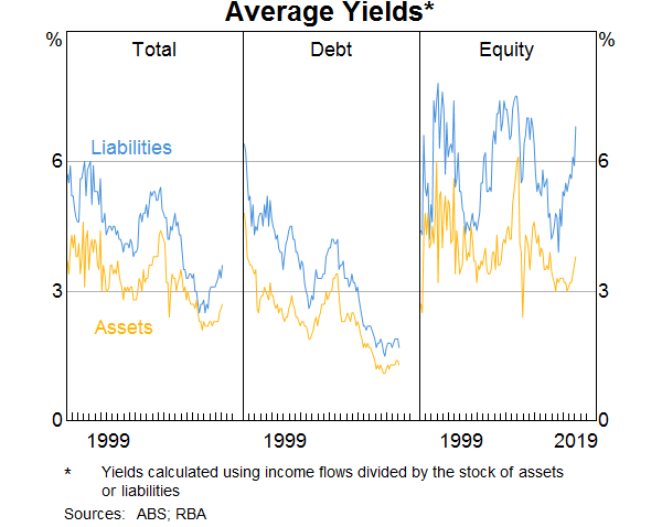 Graph 7: Average Yields