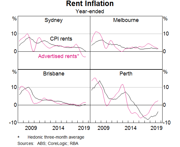 Graph 9: Rent Inflation