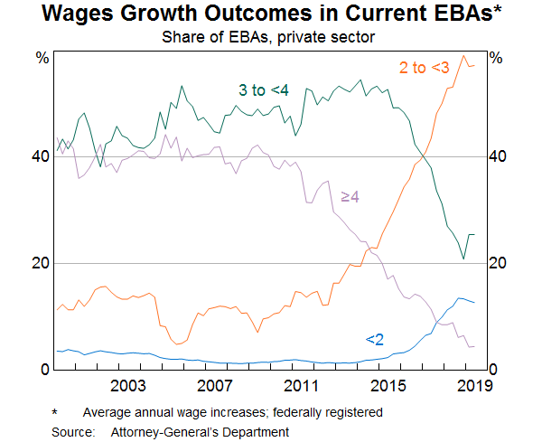 Graph 12: Wages Growth Outcomes in Current Ebas