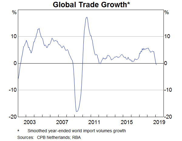 Graph 2: Global Trade Growth