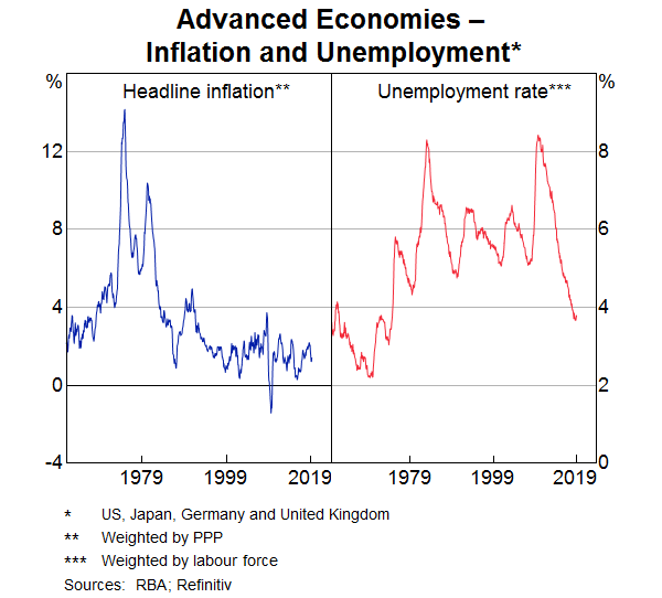 Graph 3: Advanced Economies - Inflation and Unemployment