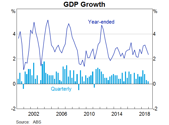 Graph 4: GDP Growth
