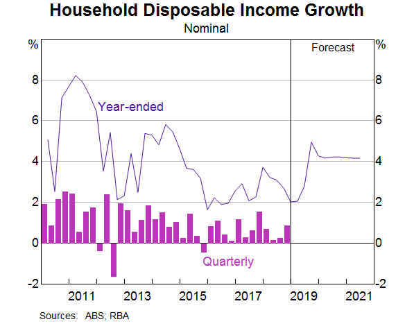 Graph 5: Household Disposable Income Growth