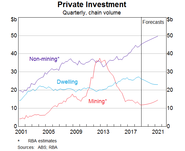 Graph 6: Private Investment