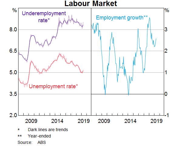 Graph 7: Labour Market