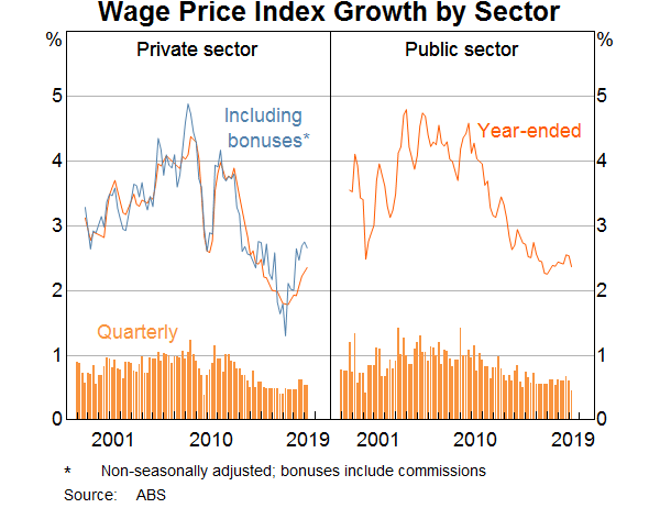 Graph 8: Wage price index growth by sector