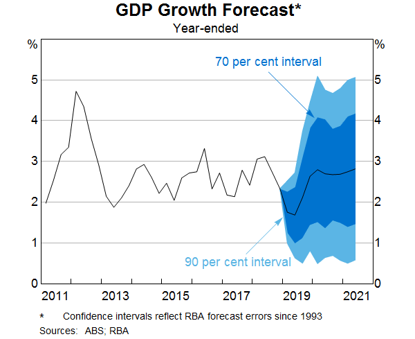 Graph 9: GDP growth forecast
