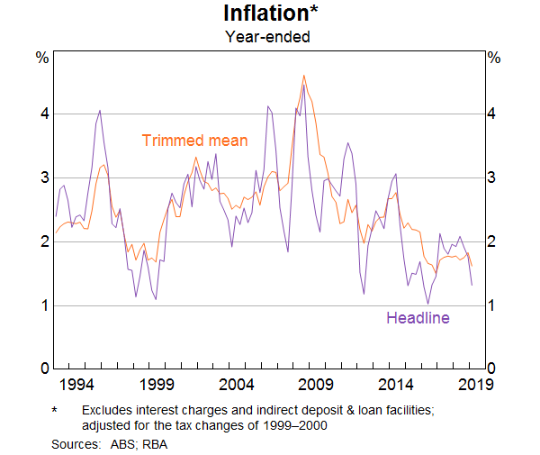 Graph 10: Inflation