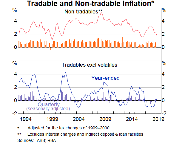 Graph 11: Tradable and non tradable inflation