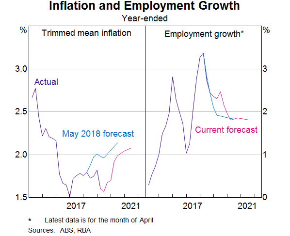 Graph 12: Inflation and employment growth