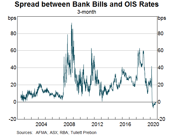 Graph 2: Spread between Bank Bills and OIS Rates