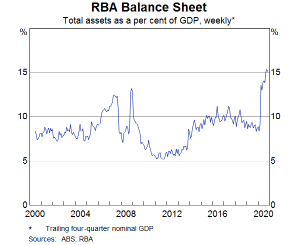 Graph 3: RBA Balance Sheet