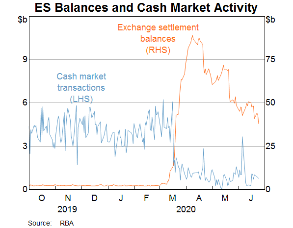 Graph 2: ES Balances and Cash Market Activity