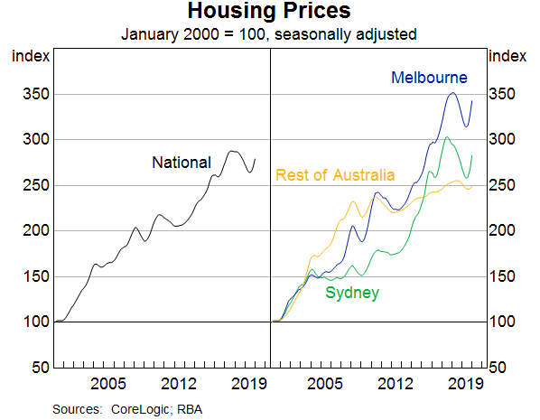 Graph 10: Housing Prices