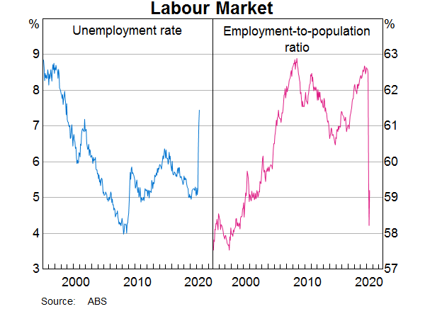 Graph 3: Labour Market