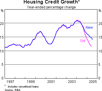 Graph: Housing Credit Growth