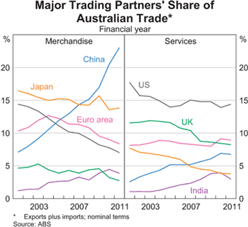 Graph 1: Major Trading Partners' Share of Australian Trade Graph 1: Major Trading Partners' Share of Australian Trade