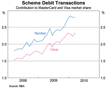 Graph 2: Scheme Debit Transactions Graph 2: Scheme Debit Transactions