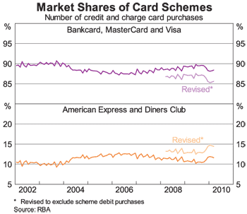 Graph 3: Market Shares of Card Schemes Graph 3: Market Shares of Card Schemes