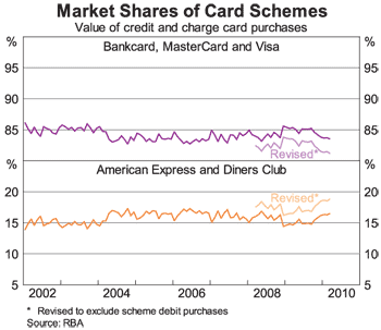 Graph 3: Market Shares of Card Schemes Graph 3: Market Shares of Card Schemes