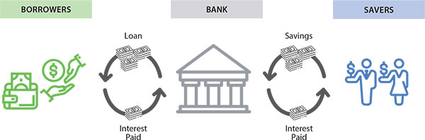 Diagram showing how savings flow from savers to the bank and how the
										 bank then uses these savings to lend to borrowers. The bank receives interest
										  from borrowers and pays interest to savers. 