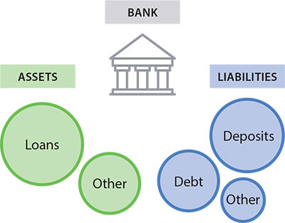 Diagram showing main components of banks' assets and liabilities. Assets are
										 made up of 'loans' and 'other'. Liabilities are made up of 'deposits', 'debt' and 'other'. 