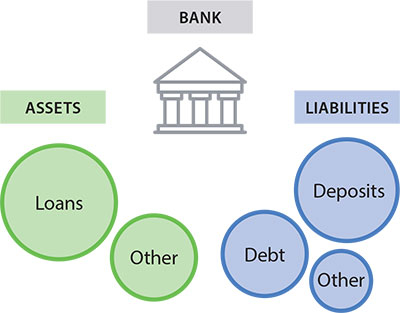 Diagram showing main components of banks' assets and liabilities. Assets are
										 made up of 'loans' and 'other'. Liabilities are made up of 'deposits', 'debt' and 'other'. 